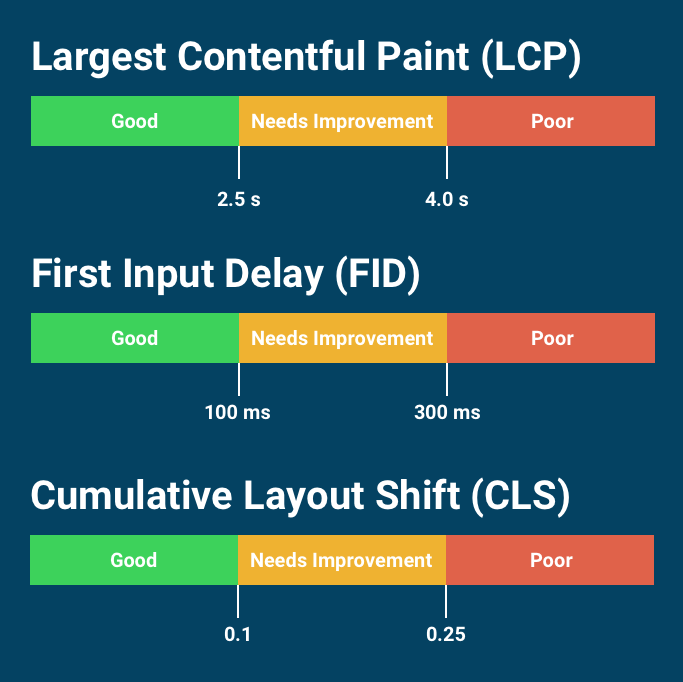 Core Web Vitals Metrics Overview