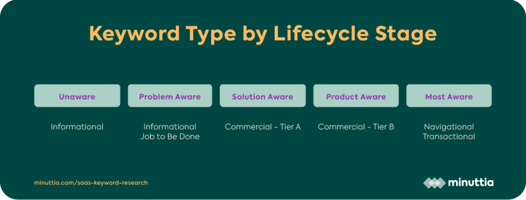 6-Keyword-Type-by-Lifecycle-Stage-1.png