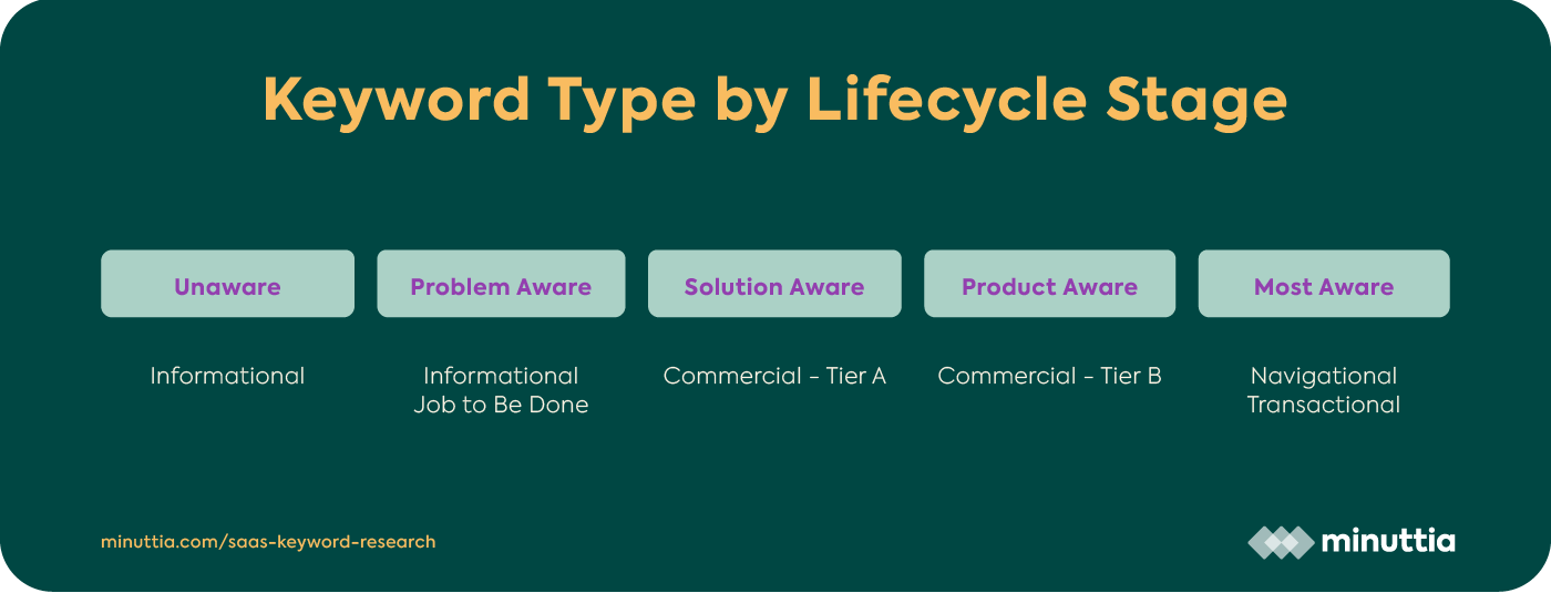 6-Keyword-Type-by-Lifecycle-Stage-1.png