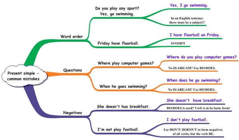 Present-simple-common-mistakes-mindmap.jpg