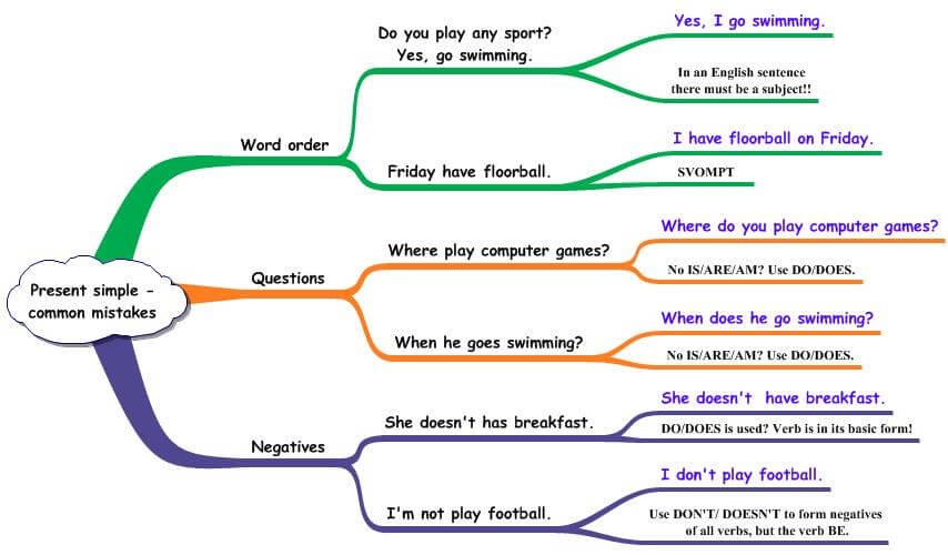 Present-simple-common-mistakes-mindmap.jpg