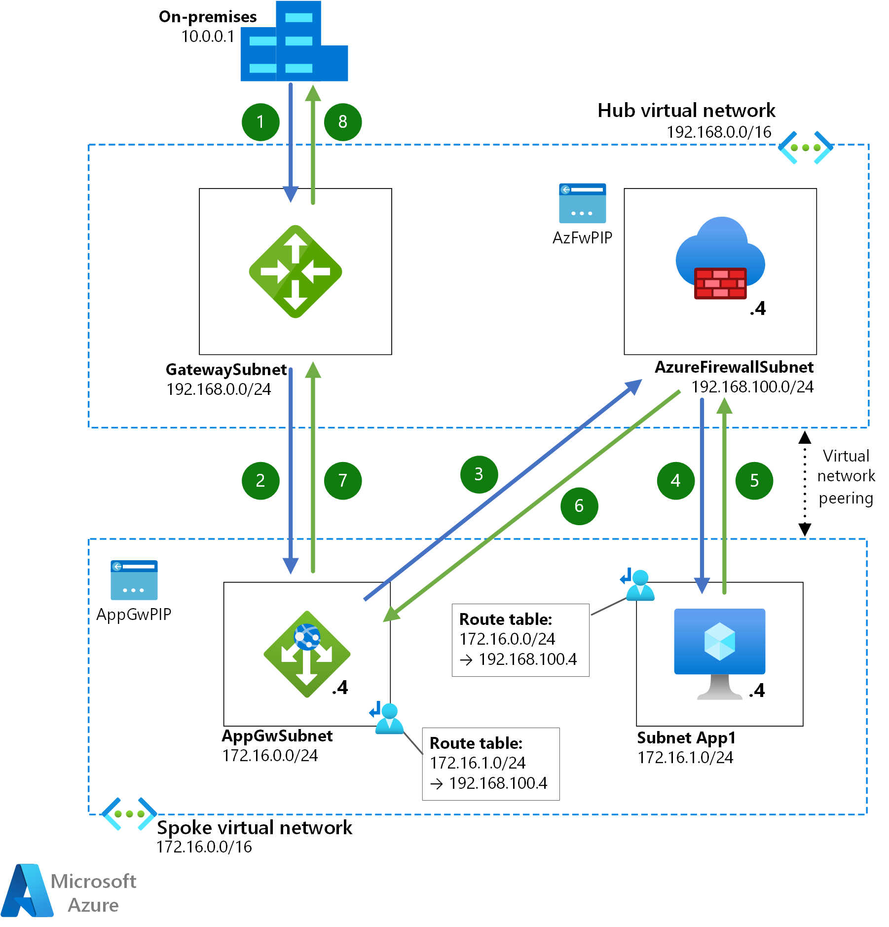 application-gateway-before-azure-hub-spoke-internal.png