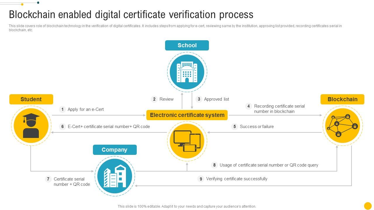 blockchain_enabled_digital_certificate_verification_process_blockchain_role_in_education_bct_ss_slide01.jpg