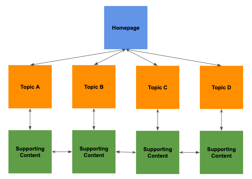 Logical site structure with internal links