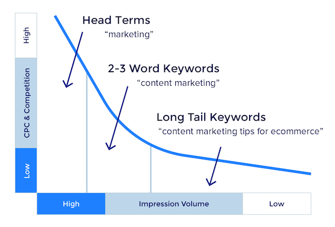 long-tail-keywords-vs-short-tail.jpg